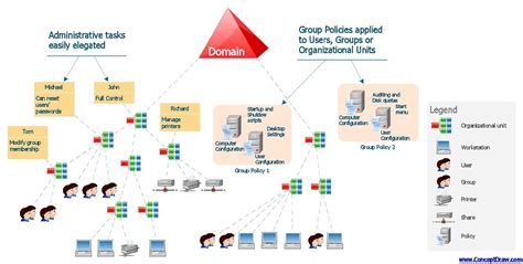 Image result for Active Directory to Database Server