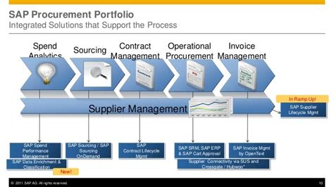 Image result for SAP Procurement Process with Sub Process
