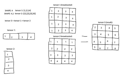 Image result for Broadcast Numpy Array