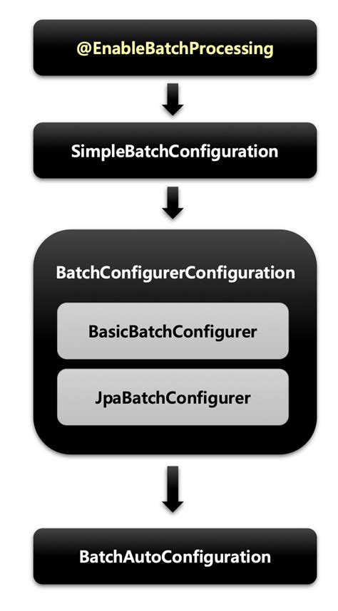 Image result for Spring Boot Spring Batch