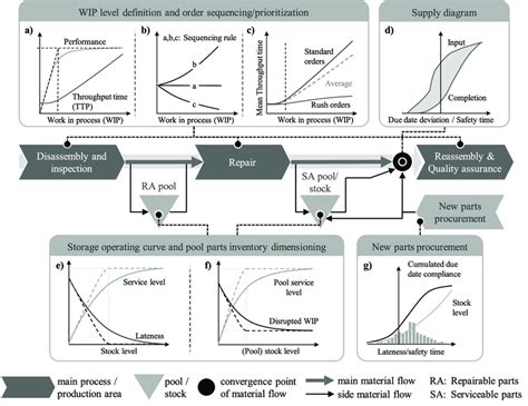 Toradh íomhá ar Process Flow for MRO Material Monitoring On Time and in Full Example