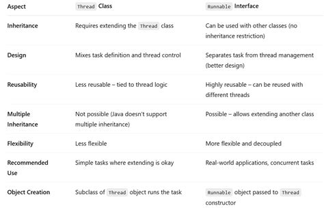Image result for Runnable vs Thres Java