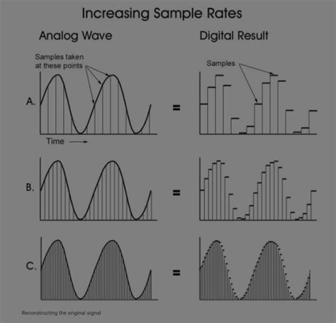 Image result for Oversampling Sampling Signal by Tutorial Point