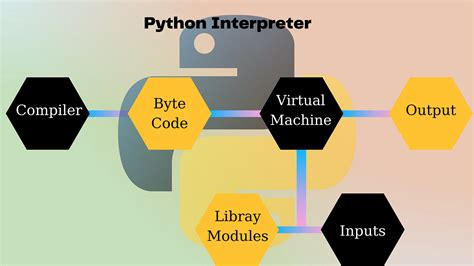 Python Interpreter Language に対する画像結果