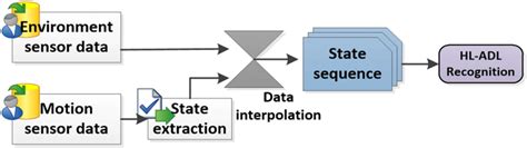 Image result for Sequence Modeling in Deep Learning