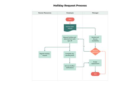Image result for Flowchart Process for Request