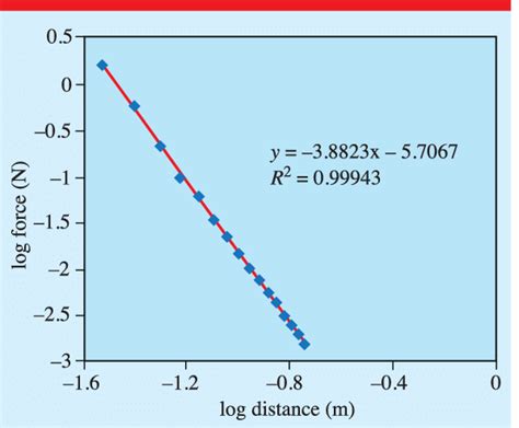 Image result for Log Distance vs Lod Time Graph