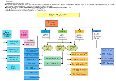 Image result for Visio Org Chart Excel Template