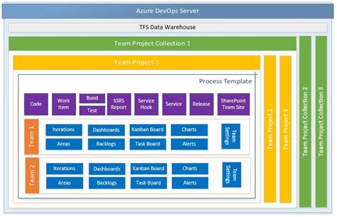 Toradh íomhá ar Agile Process Work Items Azure DevOps
