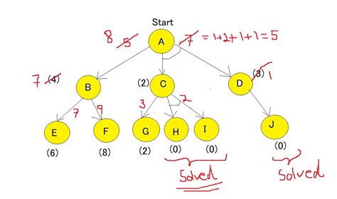 Afbeeldingsresultaten voor The Working of A* Algorithm with a Simple Example