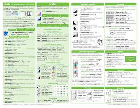 Image result for R Ggplot2 Cheat Sheet
