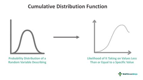 Find the Cumulative Distribution Function に対する画像結果