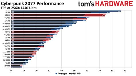 Image result for NVIDIA GPU Performance Chart