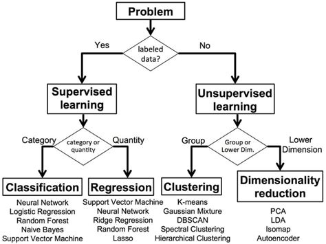 Afbeeldingsresultaten voor Design Documentation for Machine Learning Project