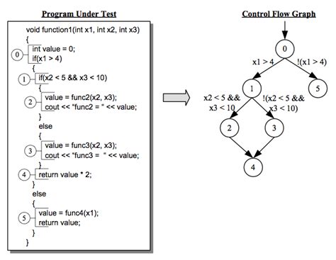 Image result for Switch Case-Control Flow Graph