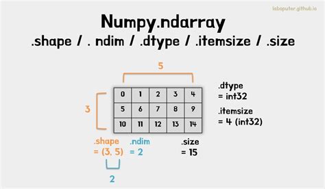 Image result for Numpy Array Dimentions