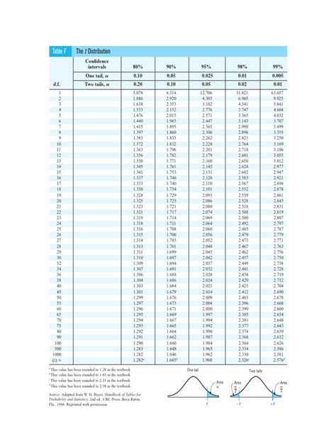 Image result for Statistical Distribution Table