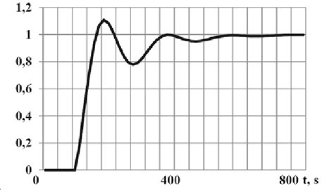 Image result for Transient Examples On Graph