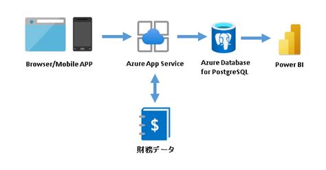 Azure Database and Cache に対する画像結果