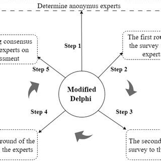 Delphi Method Survey Examples に対する画像結果