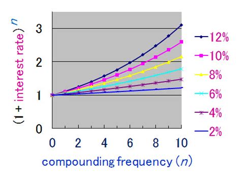 Afbeeldingsresultaten voor Compounded Daily Number