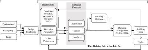Image result for Process Interface Building