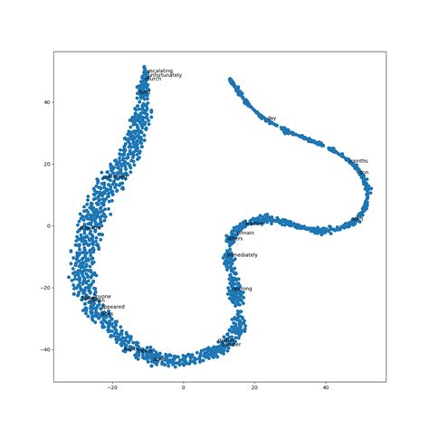 Image result for Word Embedding Word2vec Visualization