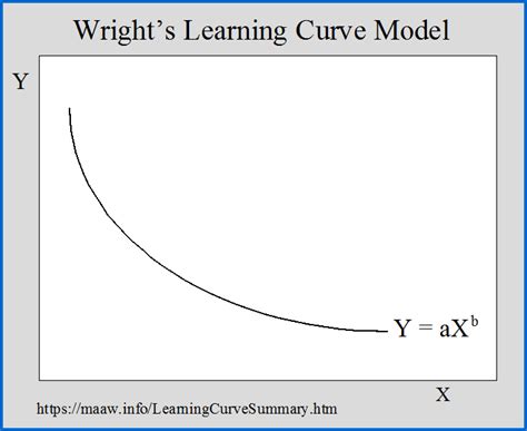Toradh íomhá ar How to Calculate a Learning Curve Exponent