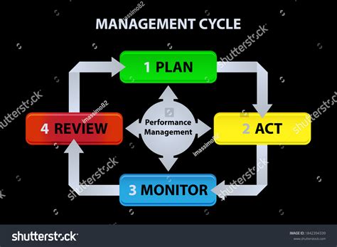 Image result for Management System Cycle with Detail