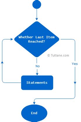 For Lops in Python Flow Chart に対する画像結果