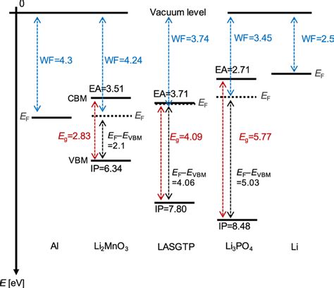 Image result for Work Function Fermi Level