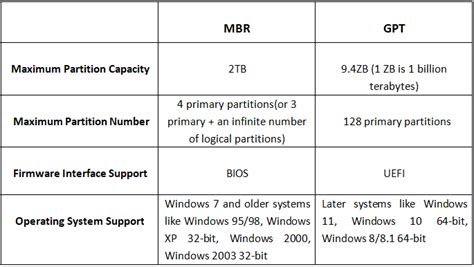 Cannot Install Windows 10 On MBR Partition ಗಾಗಿ ಇಮೇಜ್ ಫಲಿತಾಂಶ