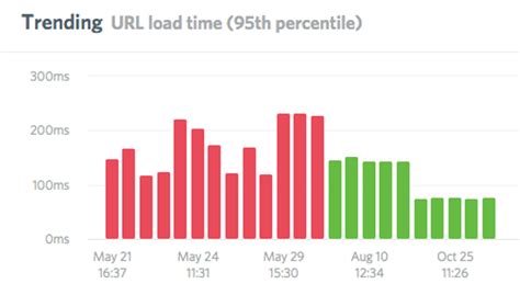 Image result for Load Testing Chart