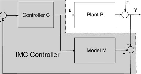 Image result for System Model Control Design
