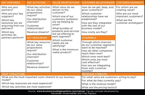 Image result for Business Model Canvas Value Proposition