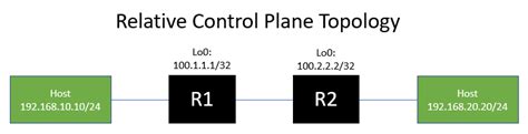 Image result for Control Plane Protocols