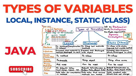 Image result for What Is Local Variable in Java