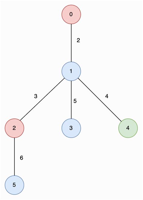 Image result for Longest Path Example