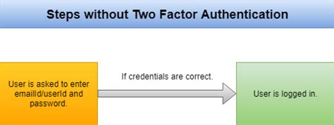 Image result for One Time Passcode User Application