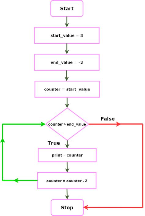 Image result for For Loop Python as Diagram