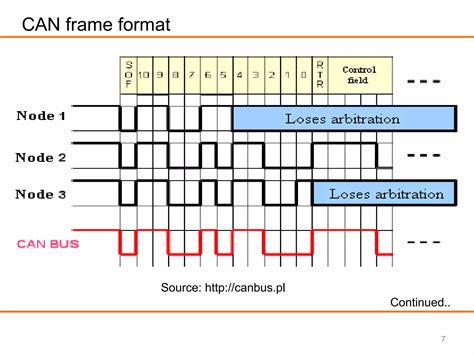 Image result for CAN-BUS Frame Structure
