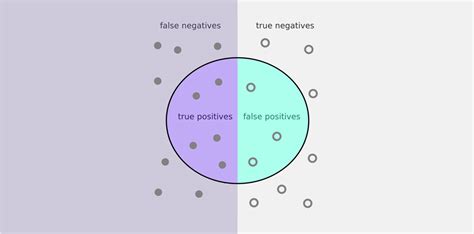 Image result for Accuracy vs Precision Machine Learning
