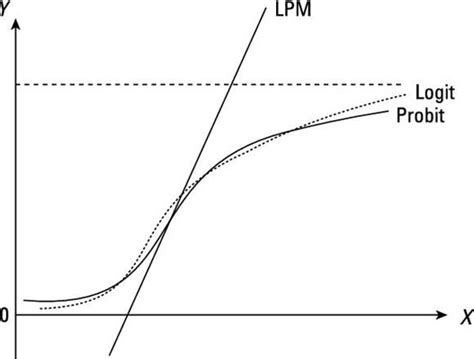 Image result for Modelo Probit Y Logit
