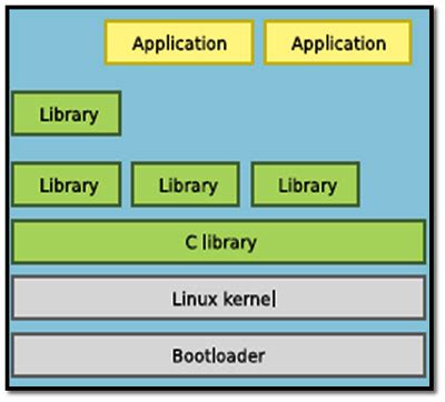 Image result for Embedded PC Linux