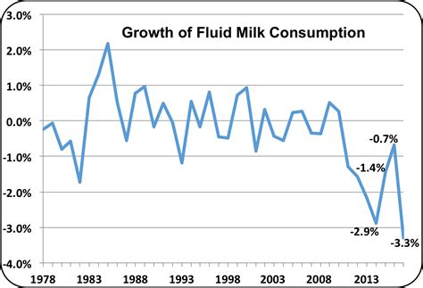 Milk Consumption Graph に対する画像結果
