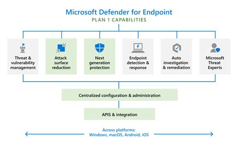 Microsoft Defender for Endpoint: Features and Capabilities (2022)