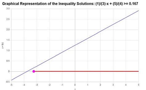 Image result for Linear Inequality Graph Calculator