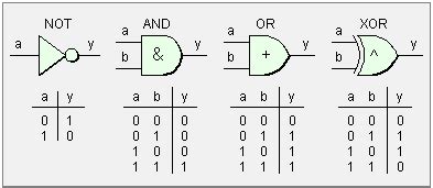 Image result for Bitwise AND Truth Table
