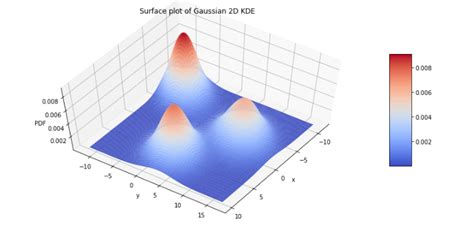 Toradh íomhá ar Python 2D Density Plot with Shading