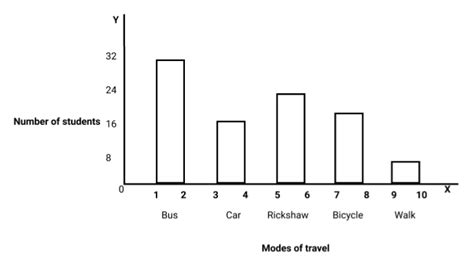 Image result for Introduction to Graphs Class 8 Worksheet